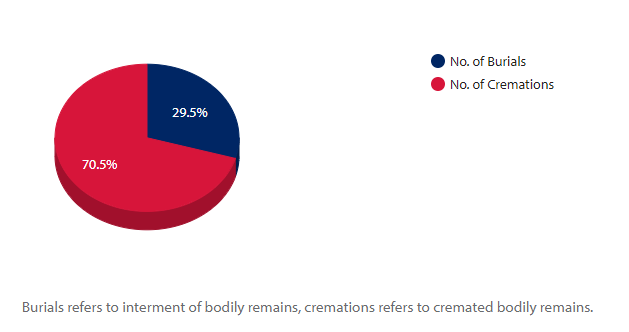 Burials and cremations by percentage 2020-21